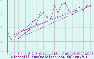 Courbe du refroidissement olien pour Helgoland
