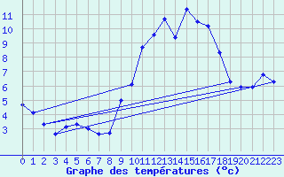 Courbe de tempratures pour Alajar