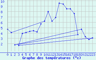 Courbe de tempratures pour Markt Erlbach-Mosbac