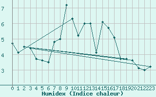 Courbe de l'humidex pour Rnenberg