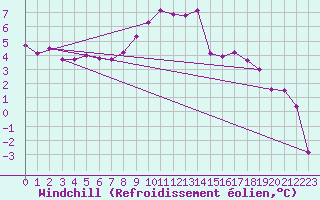 Courbe du refroidissement olien pour Dolembreux (Be)