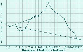 Courbe de l'humidex pour Hamer Stavberg