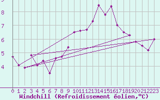 Courbe du refroidissement olien pour Lanvoc (29)