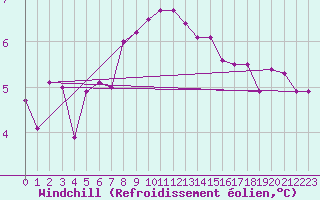 Courbe du refroidissement olien pour Amot