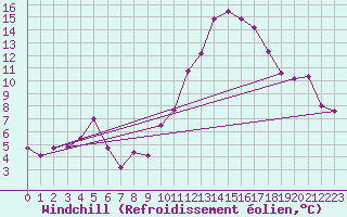 Courbe du refroidissement olien pour Saint-Andr-de-Sangonis (34)