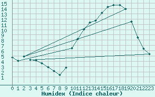 Courbe de l'humidex pour Pontivy Aro (56)