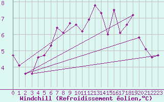 Courbe du refroidissement olien pour Soederarm