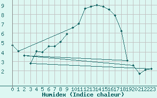 Courbe de l'humidex pour Calanda