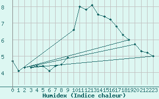 Courbe de l'humidex pour Sletterhage 