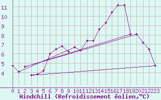 Courbe du refroidissement olien pour Neumarkt