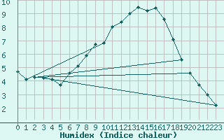 Courbe de l'humidex pour Geisenheim