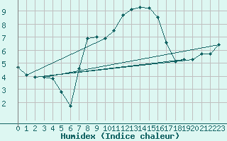 Courbe de l'humidex pour Saint Michael Im Lungau