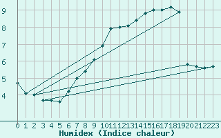 Courbe de l'humidex pour Tudela