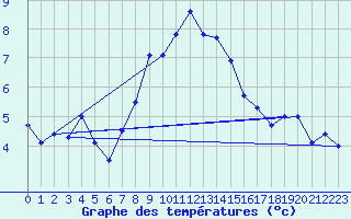Courbe de tempratures pour La Fretaz (Sw)