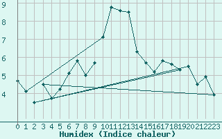 Courbe de l'humidex pour Kuopio Ritoniemi