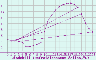 Courbe du refroidissement olien pour La Javie (04)