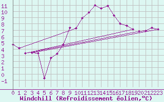 Courbe du refroidissement olien pour Artern