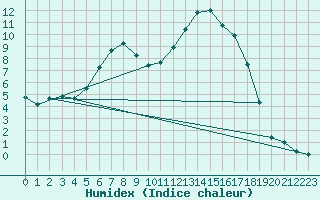 Courbe de l'humidex pour Multia Karhila