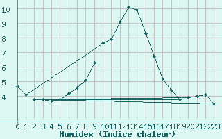 Courbe de l'humidex pour Vitigudino