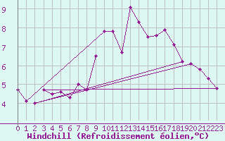 Courbe du refroidissement olien pour Ile de Batz (29)