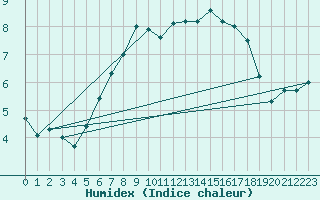 Courbe de l'humidex pour Jomfruland Fyr