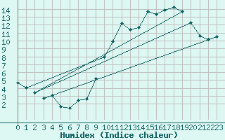 Courbe de l'humidex pour Clermont-Ferrand (63)