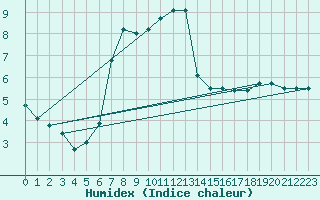 Courbe de l'humidex pour Koszalin
