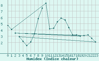 Courbe de l'humidex pour Kolo