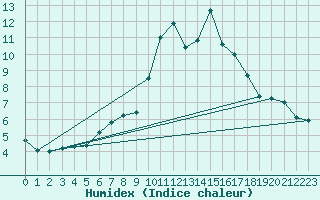 Courbe de l'humidex pour Chasseral (Sw)