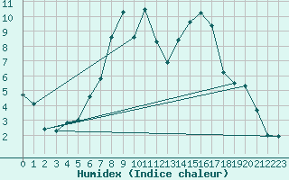 Courbe de l'humidex pour Sebes