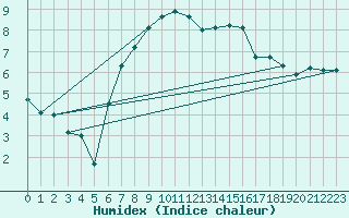 Courbe de l'humidex pour Rahden-Kleinendorf