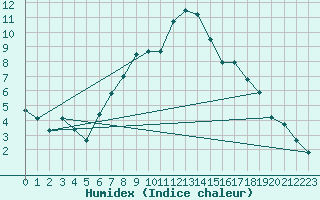 Courbe de l'humidex pour Kosice