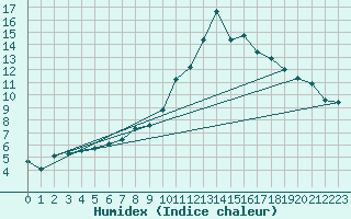 Courbe de l'humidex pour Montredon des Corbires (11)