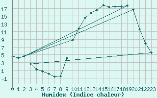 Courbe de l'humidex pour Lagarrigue (81)