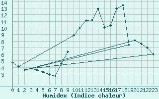 Courbe de l'humidex pour Sgur (12)