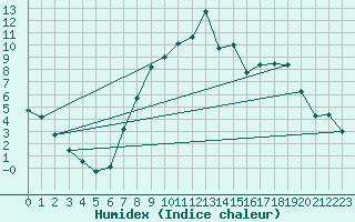 Courbe de l'humidex pour Villardeciervos