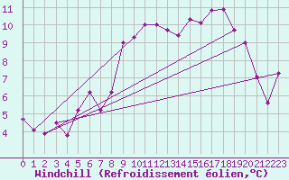 Courbe du refroidissement olien pour Le Chteau-d
