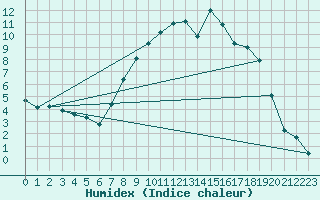 Courbe de l'humidex pour Mullingar