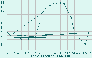 Courbe de l'humidex pour West Freugh