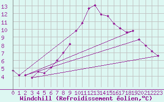 Courbe du refroidissement olien pour Coleshill
