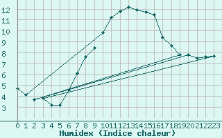 Courbe de l'humidex pour Stuttgart / Schnarrenberg