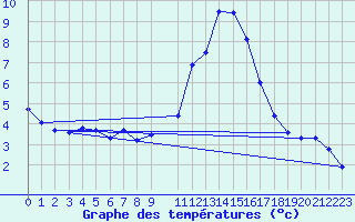 Courbe de tempratures pour Soria (Esp)