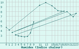 Courbe de l'humidex pour Manston (UK)