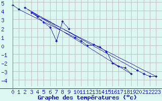 Courbe de tempratures pour Col Des Mosses