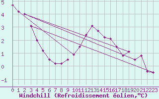 Courbe du refroidissement olien pour Sierra de Alfabia