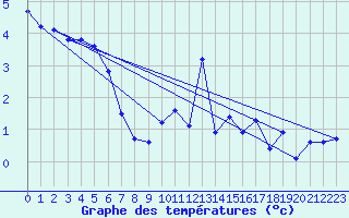 Courbe de tempratures pour Grimentz (Sw)