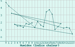 Courbe de l'humidex pour De Bilt (PB)