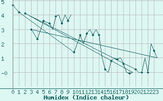 Courbe de l'humidex pour Rost Flyplass