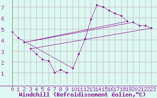 Courbe du refroidissement olien pour Quimperl (29)
