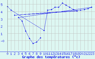 Courbe de tempratures pour Lasfaillades (81)